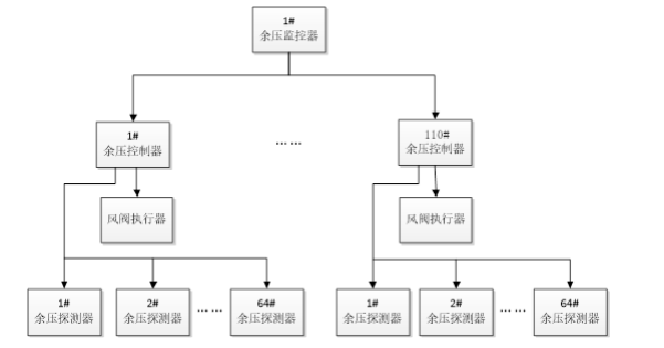 消防應急疏散余壓監控系統示意圖